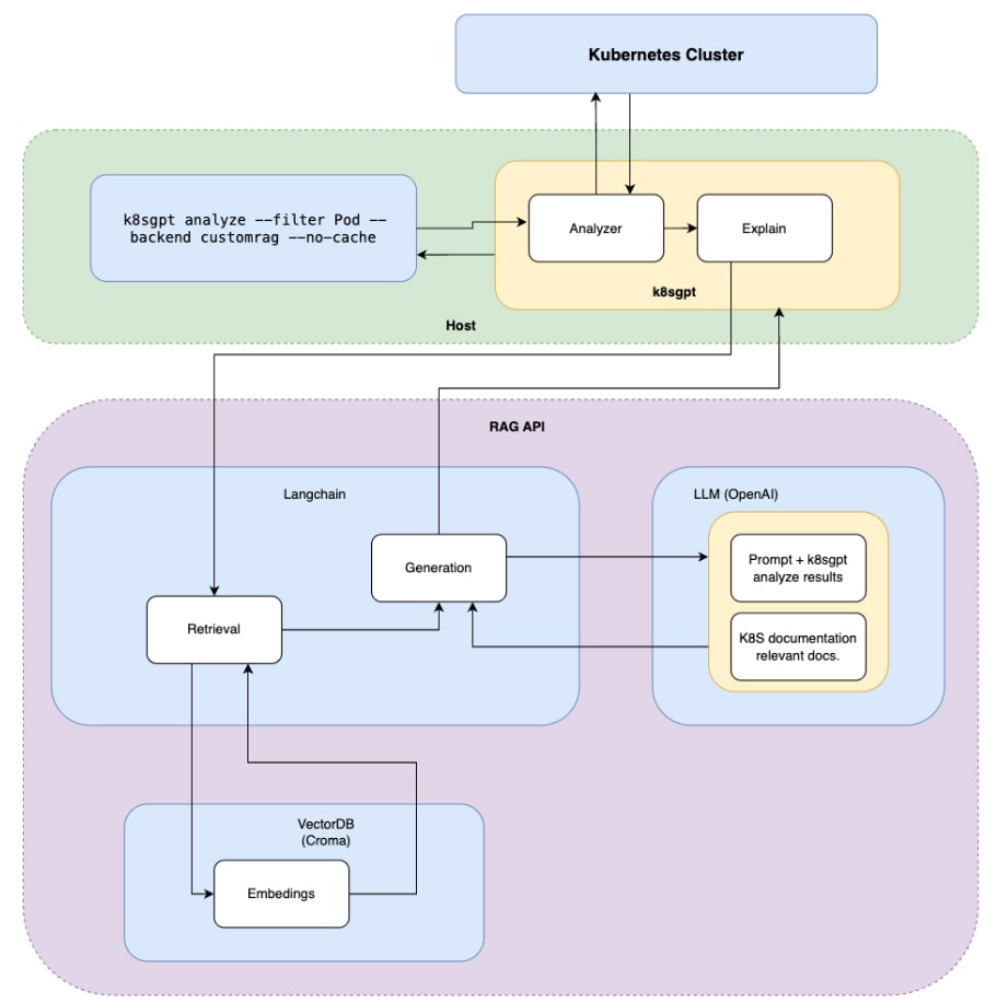 Building a RAG-Powered API for Kubernetes Troubleshooting with K8sGPT