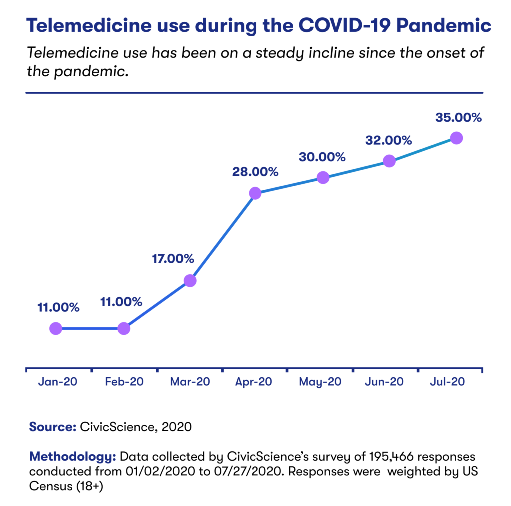Telehealth applications and platforms are reshaping the entire US healthcare ecosystem