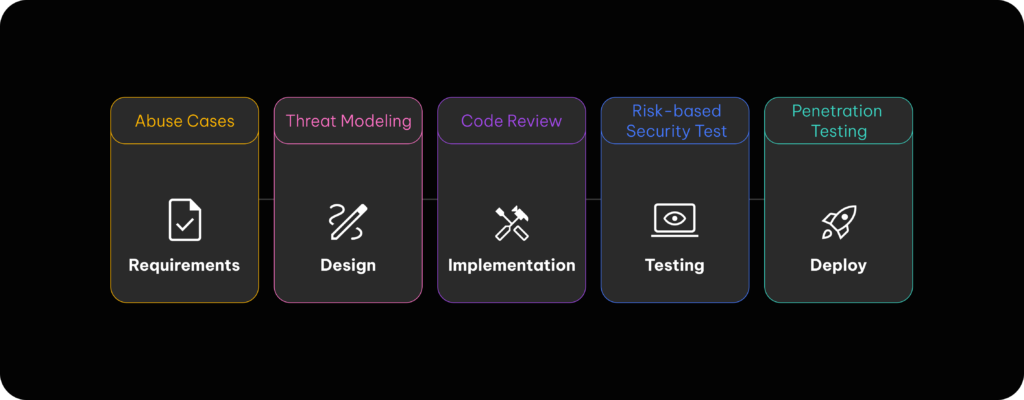 The importance of integrating security principles into software development