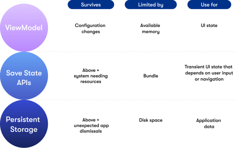 Android developers – Here are the best practices for saving the UI state