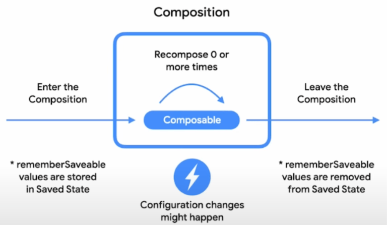 when the composable leaves the composition the rememberSavable values are removed from Saved State.