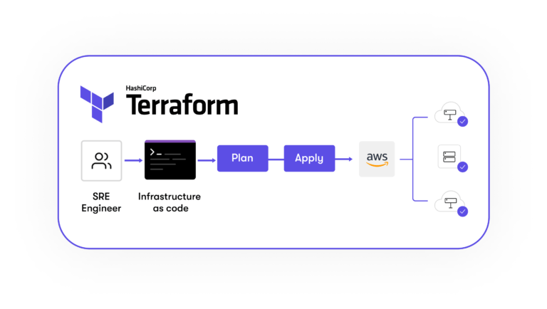 How our SRE Studio efficiently manages cloud infrastructures